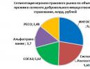 Нови видове конкуренция на застрахователния пазар в Руската федерация
